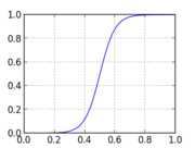 Logistic function used for lightness correction (gravitating the lightness values toward the extremes 0.0 and 1.0). Logistic Function